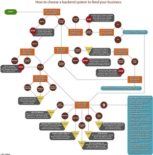 Image for how to choose a backend system