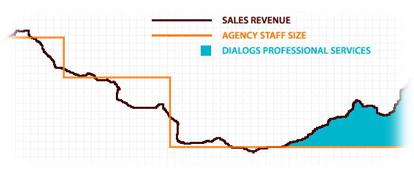 We help interactive agencies recover from the recession.