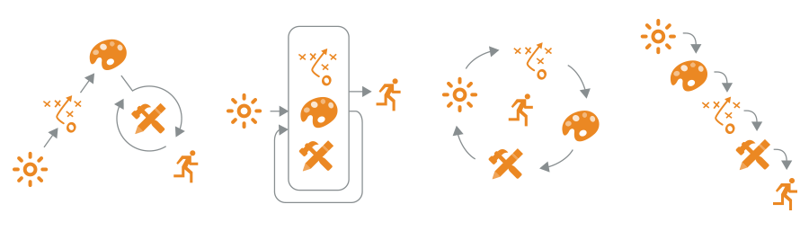 Dialogs Agile / Iterative Development